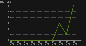 статистика посещаемости страниц автора (визитов/дата)