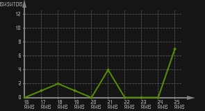статистика посещаемости страниц автора (визитов/дата)