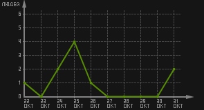 статистика посещаемости страниц автора (посетителей/дата)