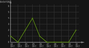 статистика посещаемости страниц автора (визитов/дата)