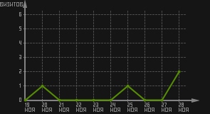 статистика посещаемости страниц автора (визитов/дата)