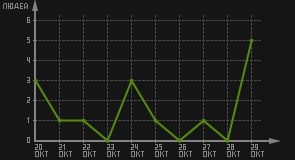 статистика посещаемости страниц автора (посетителей/дата)