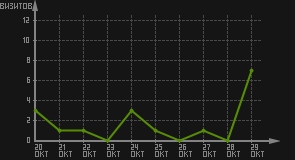 статистика посещаемости страниц автора (визитов/дата)