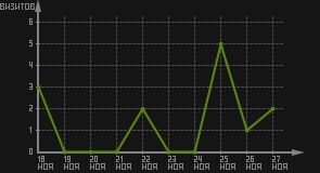 статистика посещаемости страниц автора (визитов/дата)