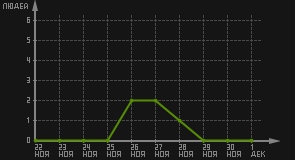статистика посещаемости страниц автора (посетителей/дата)