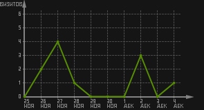 статистика посещаемости страниц автора (визитов/дата)