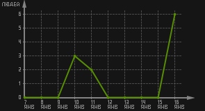 статистика посещаемости страниц автора (посетителей/дата)