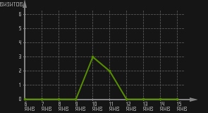 статистика посещаемости страниц автора (визитов/дата)