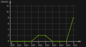 статистика посещаемости страниц автора (посетителей/дата)