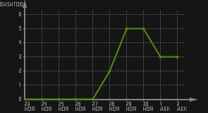 статистика посещаемости страниц автора (визитов/дата)