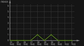 статистика посещаемости страниц автора (посетителей/дата)