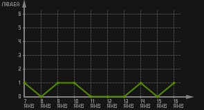 статистика посещаемости страниц автора (посетителей/дата)