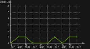 статистика посещаемости страниц автора (визитов/дата)