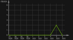 статистика посещаемости страниц автора (посетителей/дата)