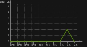 статистика посещаемости страниц автора (визитов/дата)