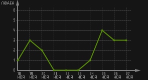 статистика посещаемости страниц автора (посетителей/дата)