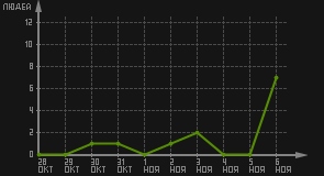 статистика посещаемости страниц автора (посетителей/дата)