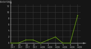 статистика посещаемости страниц автора (визитов/дата)
