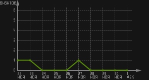 статистика посещаемости страниц автора (визитов/дата)