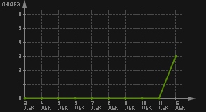статистика посещаемости страниц автора (посетителей/дата)