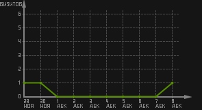 статистика посещаемости страниц автора (визитов/дата)