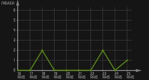статистика посещаемости страниц автора (посетителей/дата)