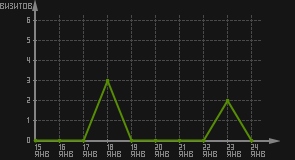 статистика посещаемости страниц автора (визитов/дата)