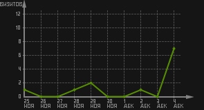 статистика посещаемости страниц автора (визитов/дата)