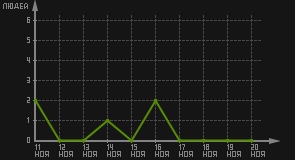 статистика посещаемости страниц автора (посетителей/дата)