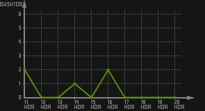 статистика посещаемости страниц автора (визитов/дата)