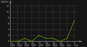 статистика посещаемости страниц автора (посетителей/дата)