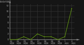 статистика посещаемости страниц автора (визитов/дата)