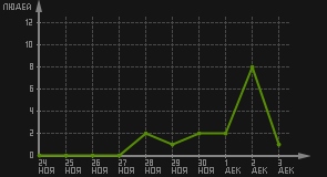статистика посещаемости страниц автора (посетителей/дата)