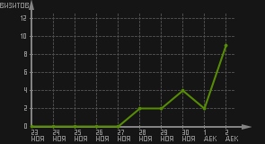 статистика посещаемости страниц автора (визитов/дата)