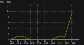 статистика посещаемости страниц автора (визитов/дата)