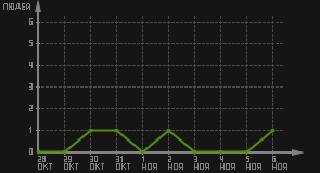 статистика посещаемости страниц автора (посетителей/дата)