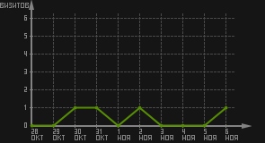 статистика посещаемости страниц автора (визитов/дата)