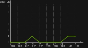 статистика посещаемости страниц автора (визитов/дата)