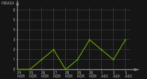 статистика посещаемости страниц автора (посетителей/дата)