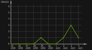 статистика посещаемости страниц автора (посетителей/дата)