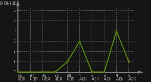 статистика посещаемости страниц автора (визитов/дата)