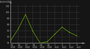 статистика посещаемости страниц автора (визитов/дата)