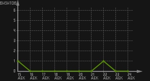 статистика посещаемости страниц автора (визитов/дата)