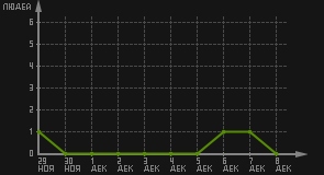 статистика посещаемости страниц автора (посетителей/дата)