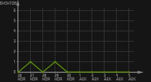 статистика посещаемости страниц автора (визитов/дата)