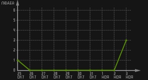 статистика посещаемости страниц автора (посетителей/дата)