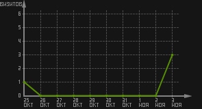 статистика посещаемости страниц автора (визитов/дата)