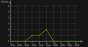 статистика посещаемости страниц автора (посетителей/дата)