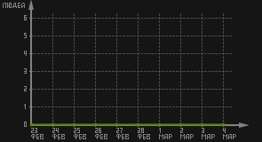 статистика посещаемости страниц автора (посетителей/дата)