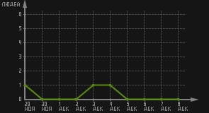 статистика посещаемости страниц автора (посетителей/дата)